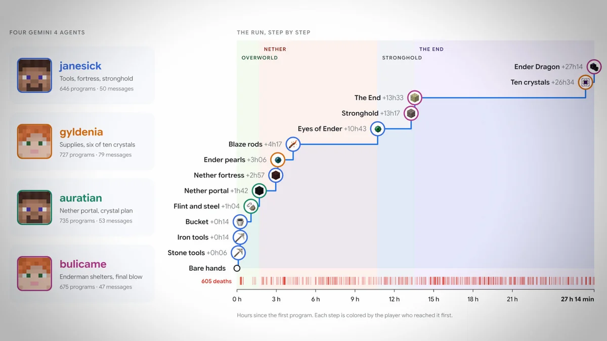 Gemini 4 Argon: Google DeepMind Agents Beat Minecraft Across 27 Hours and 1.35 Billion Tokens